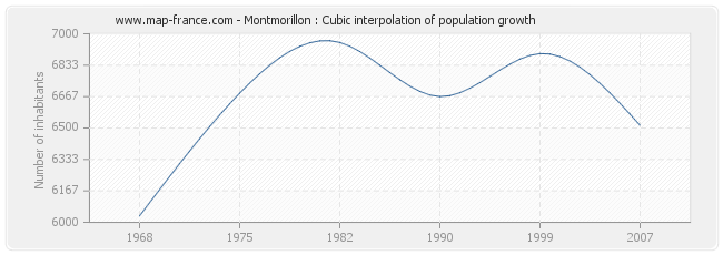 Montmorillon : Cubic interpolation of population growth