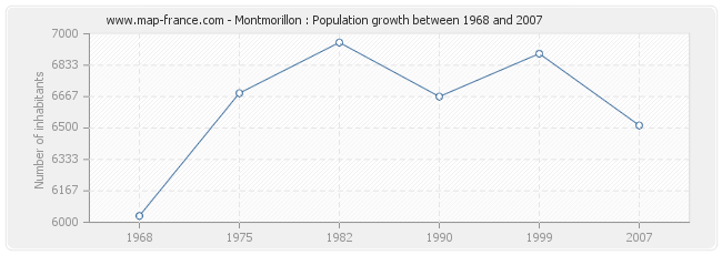 Population Montmorillon