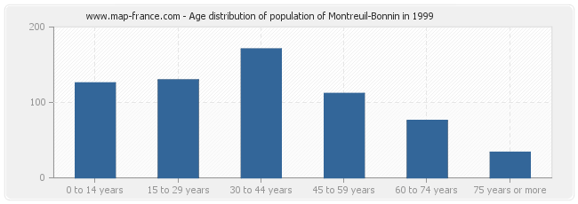 Age distribution of population of Montreuil-Bonnin in 1999