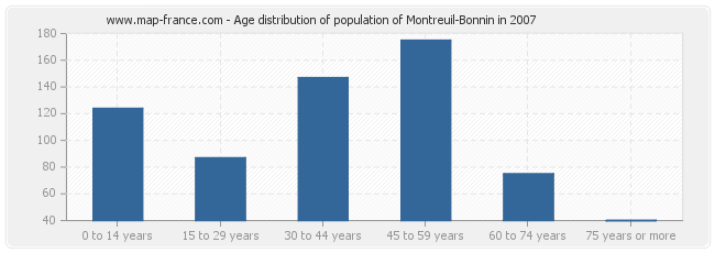 Age distribution of population of Montreuil-Bonnin in 2007