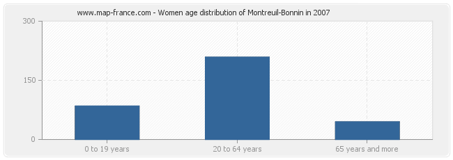 Women age distribution of Montreuil-Bonnin in 2007