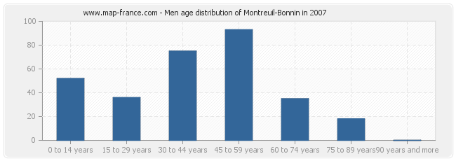 Men age distribution of Montreuil-Bonnin in 2007