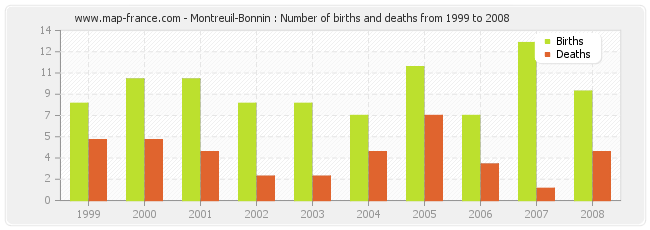 Montreuil-Bonnin : Number of births and deaths from 1999 to 2008