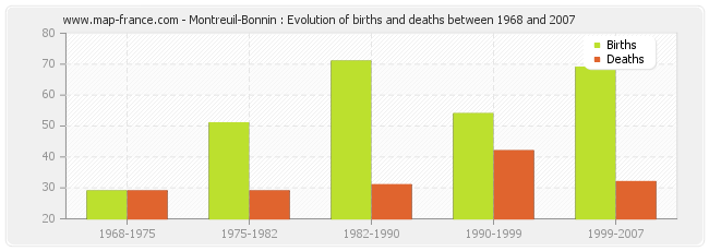 Montreuil-Bonnin : Evolution of births and deaths between 1968 and 2007