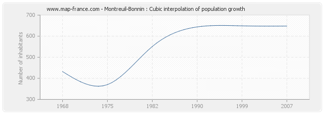 Montreuil-Bonnin : Cubic interpolation of population growth