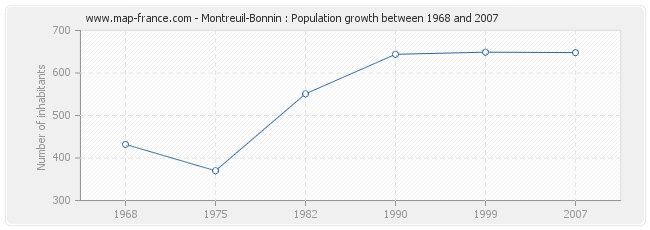 Population Montreuil-Bonnin