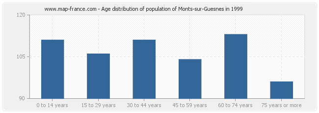 Age distribution of population of Monts-sur-Guesnes in 1999