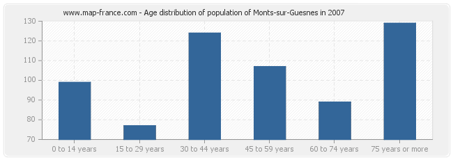 Age distribution of population of Monts-sur-Guesnes in 2007