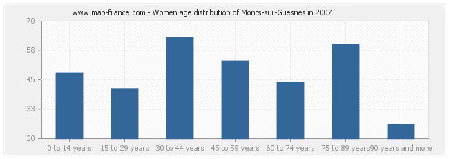 Women age distribution of Monts-sur-Guesnes in 2007