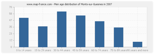 Men age distribution of Monts-sur-Guesnes in 2007