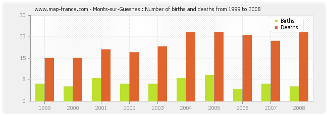 Monts-sur-Guesnes : Number of births and deaths from 1999 to 2008