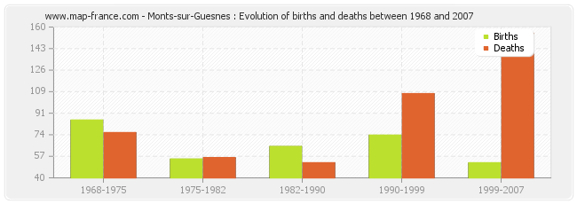 Monts-sur-Guesnes : Evolution of births and deaths between 1968 and 2007