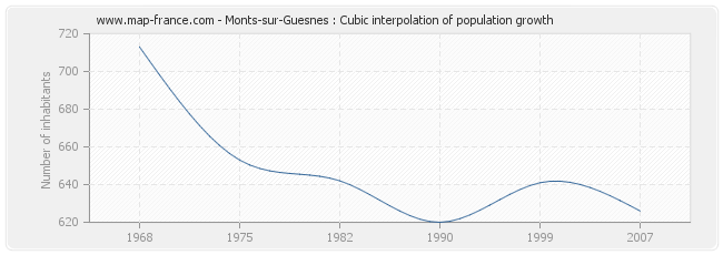 Monts-sur-Guesnes : Cubic interpolation of population growth