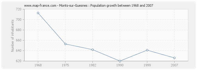 Population Monts-sur-Guesnes