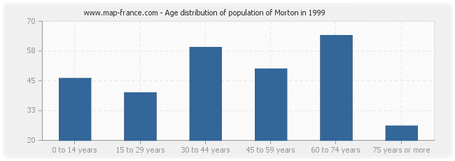 Age distribution of population of Morton in 1999