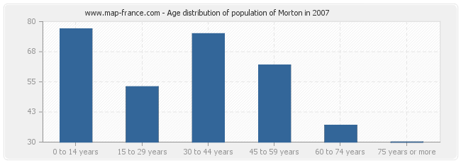 Age distribution of population of Morton in 2007