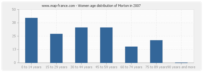 Women age distribution of Morton in 2007