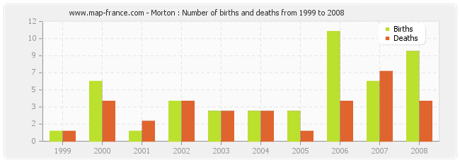 Morton : Number of births and deaths from 1999 to 2008