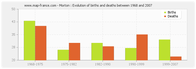 Morton : Evolution of births and deaths between 1968 and 2007