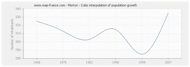 Morton : Cubic interpolation of population growth