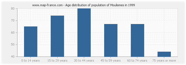 Age distribution of population of Moulismes in 1999