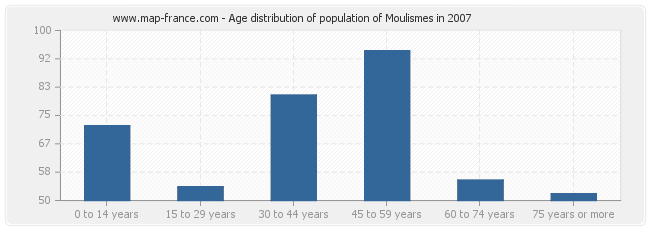 Age distribution of population of Moulismes in 2007