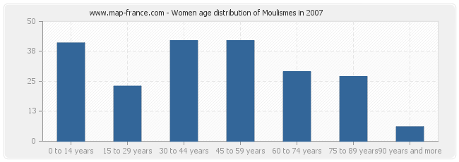 Women age distribution of Moulismes in 2007