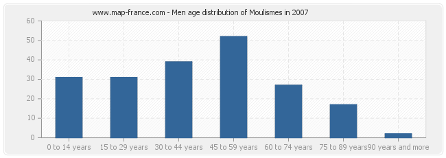 Men age distribution of Moulismes in 2007