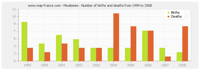 Moulismes : Number of births and deaths from 1999 to 2008