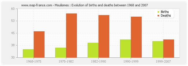Moulismes : Evolution of births and deaths between 1968 and 2007