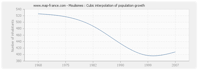 Moulismes : Cubic interpolation of population growth