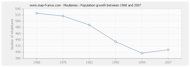 Population Moulismes