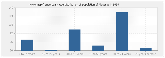 Age distribution of population of Moussac in 1999