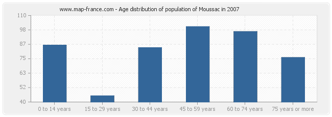 Age distribution of population of Moussac in 2007