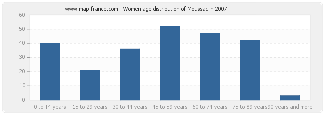 Women age distribution of Moussac in 2007