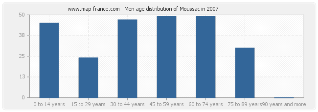 Men age distribution of Moussac in 2007