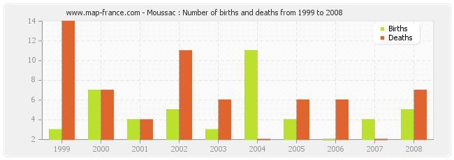 Moussac : Number of births and deaths from 1999 to 2008