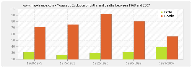 Moussac : Evolution of births and deaths between 1968 and 2007