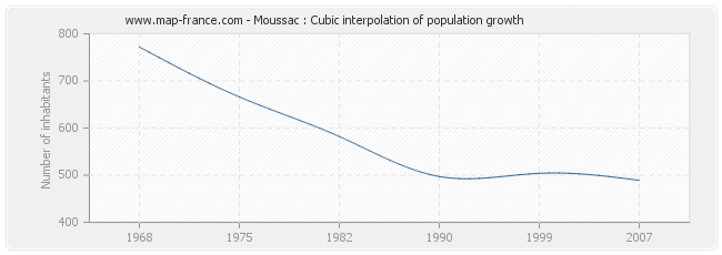 Moussac : Cubic interpolation of population growth