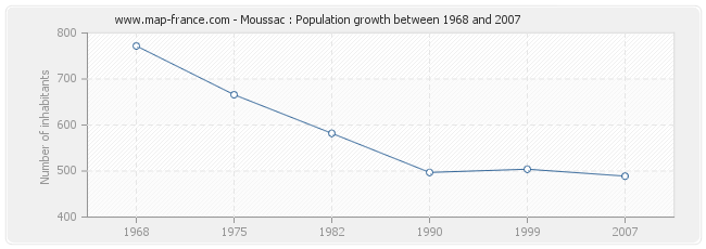 Population Moussac