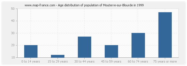 Age distribution of population of Mouterre-sur-Blourde in 1999