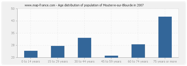 Age distribution of population of Mouterre-sur-Blourde in 2007