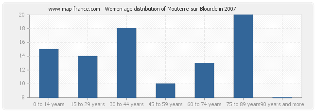 Women age distribution of Mouterre-sur-Blourde in 2007