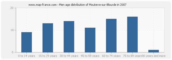 Men age distribution of Mouterre-sur-Blourde in 2007