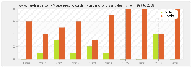 Mouterre-sur-Blourde : Number of births and deaths from 1999 to 2008