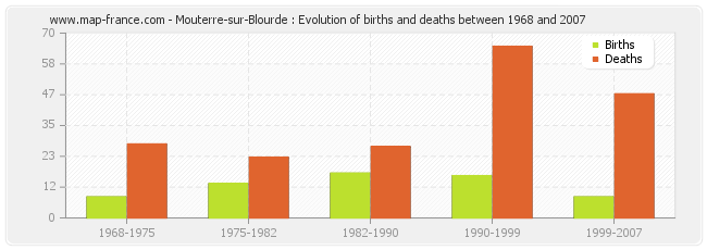 Mouterre-sur-Blourde : Evolution of births and deaths between 1968 and 2007
