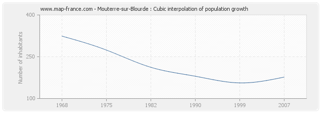 Mouterre-sur-Blourde : Cubic interpolation of population growth