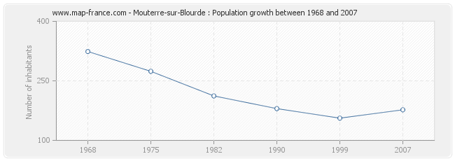 Population Mouterre-sur-Blourde