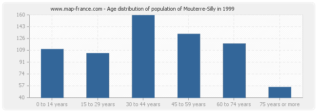 Age distribution of population of Mouterre-Silly in 1999