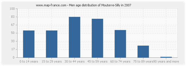 Men age distribution of Mouterre-Silly in 2007